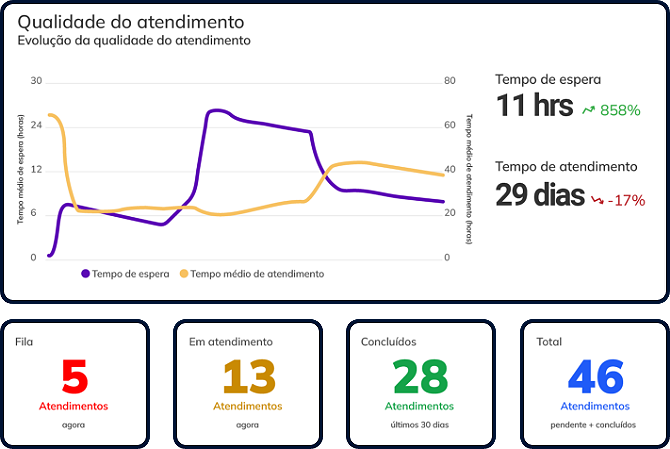 Módulo Atendimento